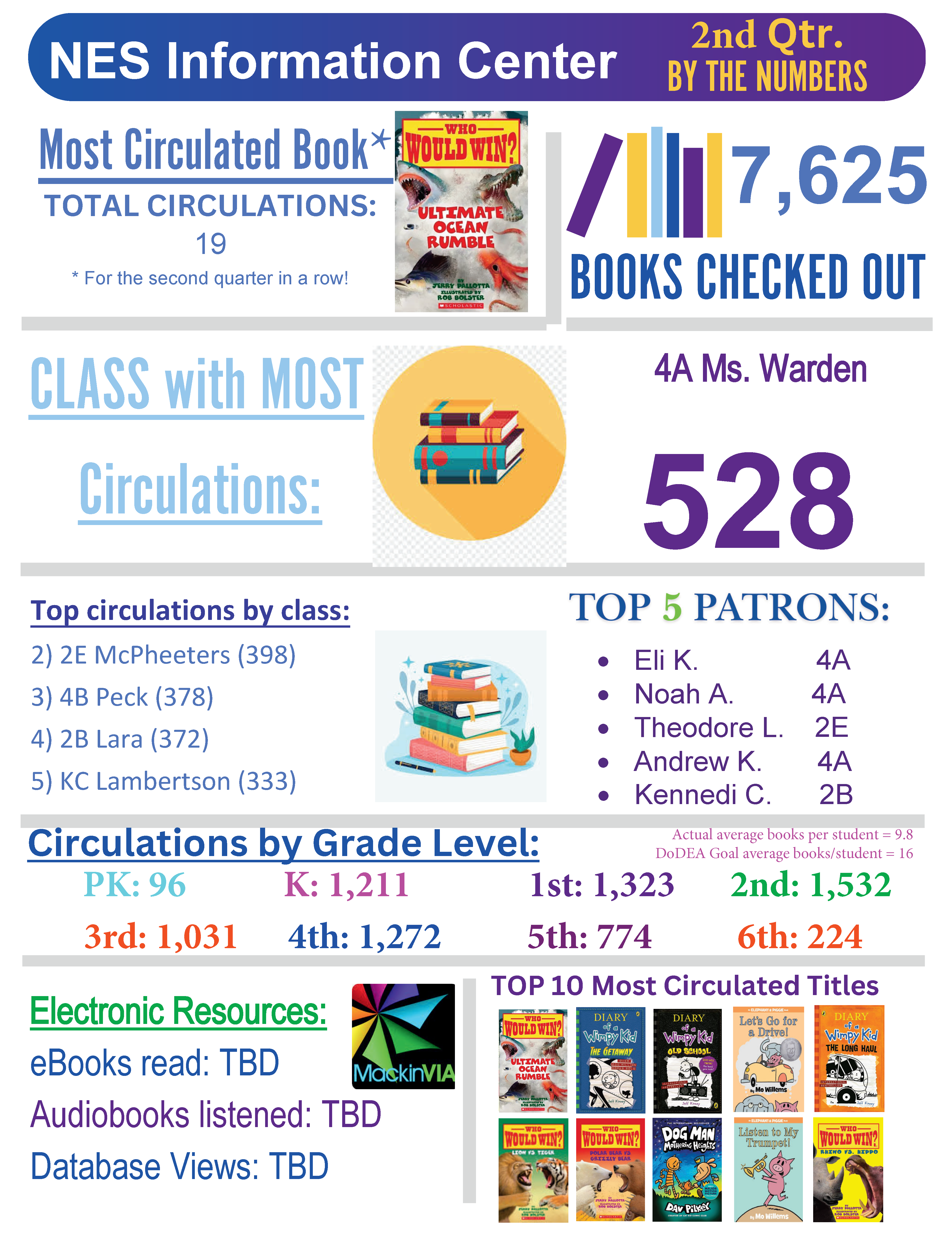 NES Information Center Stats for 2nd Quarter